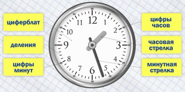 Минутная стрелка часов показывает 27 минут