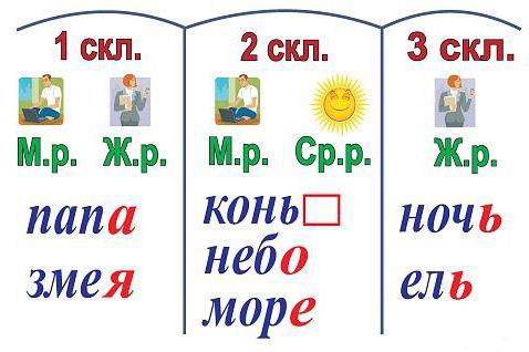 как определить падеж существительных