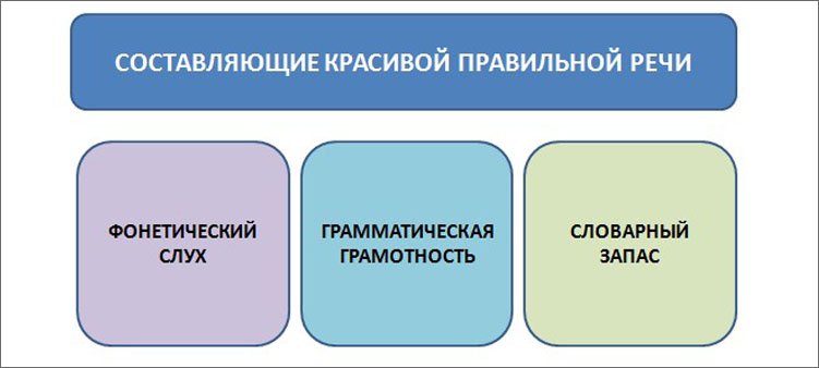 схематические компоненты прекрасной речи