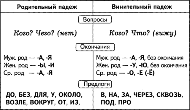 Таблица падежей русского языка с вопросами к ним, употребление необходимых предлогов с конкретными падежами