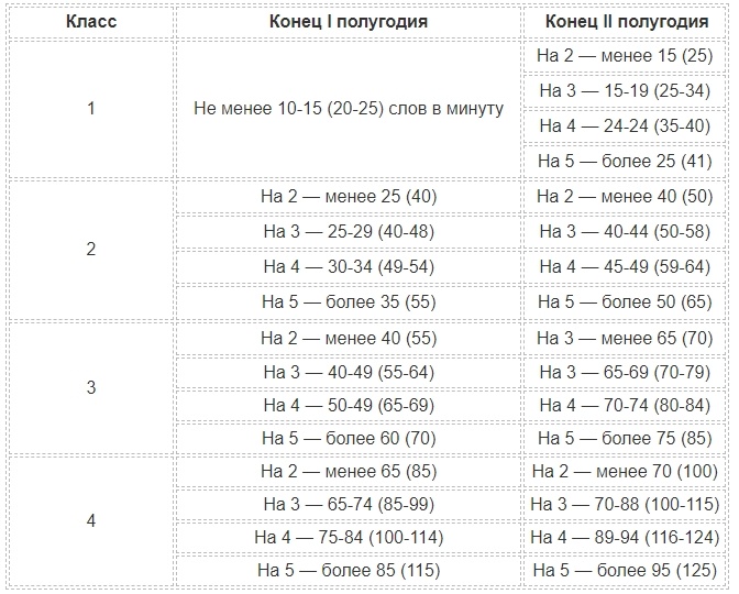 Сколько слов ребенок должен прочитать в минуту в 1 классе