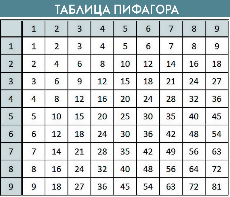 Таблица Пифагора
