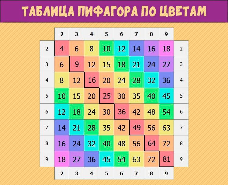 Таблица Пифагора