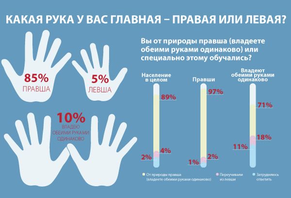 Тест для левшей и правшей